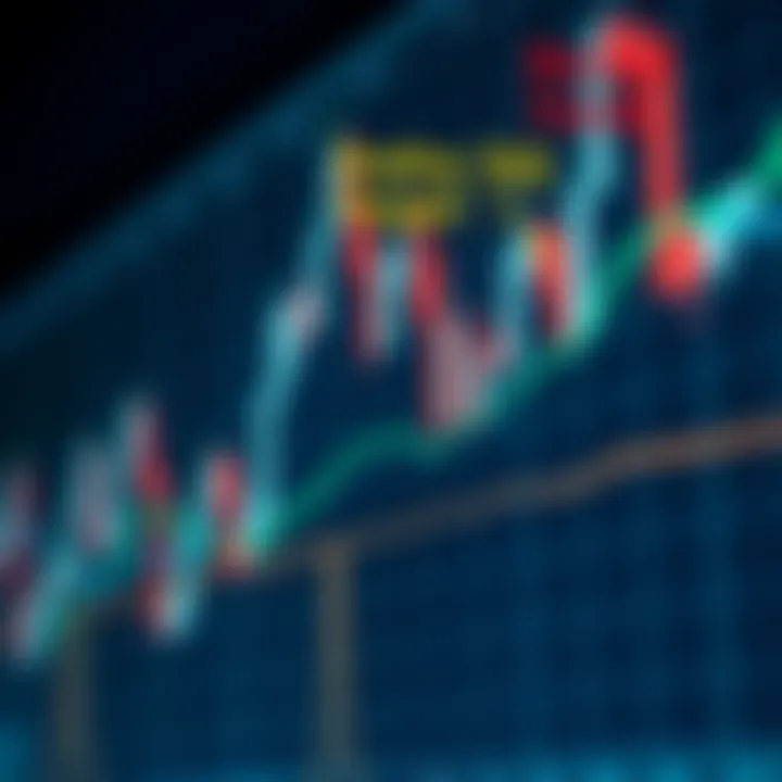 Chart displaying various breakout candlestick patterns around key resistance and support zones